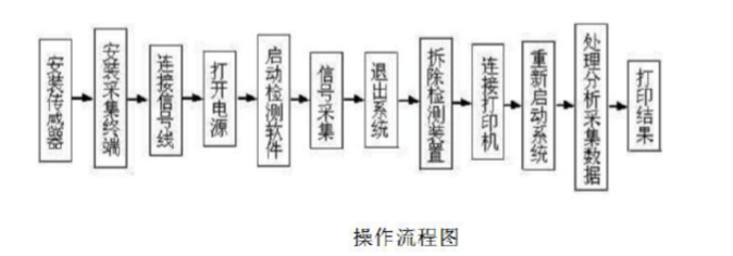 鋼絲繩探傷儀的使用方法