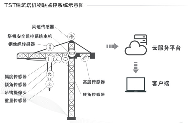 建筑塔機物聯監控系統示意圖